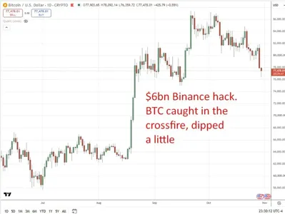 investingLive Asia-Pacific market news: Binance hack shakes crypto