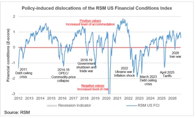 Market Minute: Bond rout doing Fed’s work as financial conditions tighten