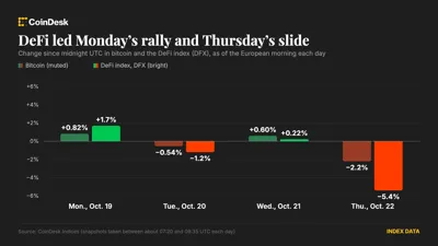 DeFi tokens lead crypto lower as bitcoin (BTC) price gives up Wednesday’s surge