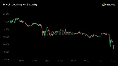 Bitcoin price news: BTC falls below $80,000 on renewed Middle East worries