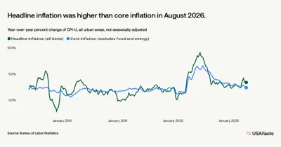 What is the current inflation rate in the US? | USAFacts