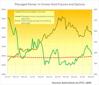 Gold Under Pressure as Bond Yields and Dollar Stay Elevated, Speculators Cut Longs | Gold News