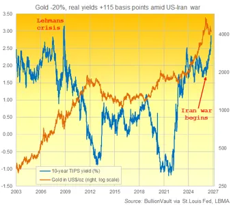 Gold and Silver Sink as Real US Bond Yields Hit Near-Record Highs | Gold News