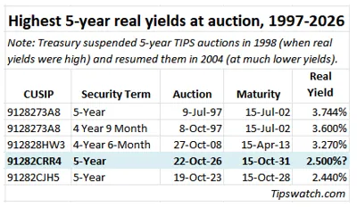 This week’s 5-year TIPS auction may be the ‘ultimate’ conservative investment