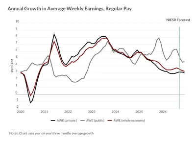 Labour Market Proves Stronger Than Expected Into The Budget - NIESR