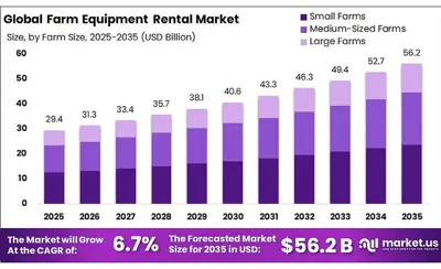 Farm Equipment Rental Market to Reach USD 56.2 Bn by 2035, at 6.7% CAGR