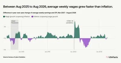 Are wages keeping up with inflation? | USAFacts