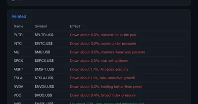 Breaking News: Warsh's Dovish Tone Cuts Hike Odds, Tech Slides
